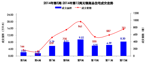 2014年第12周无锡市房地产市场成交情况分析_中商情报网