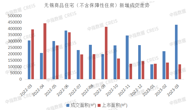 2023年1-3月无锡房地产企业销售业绩TOP10